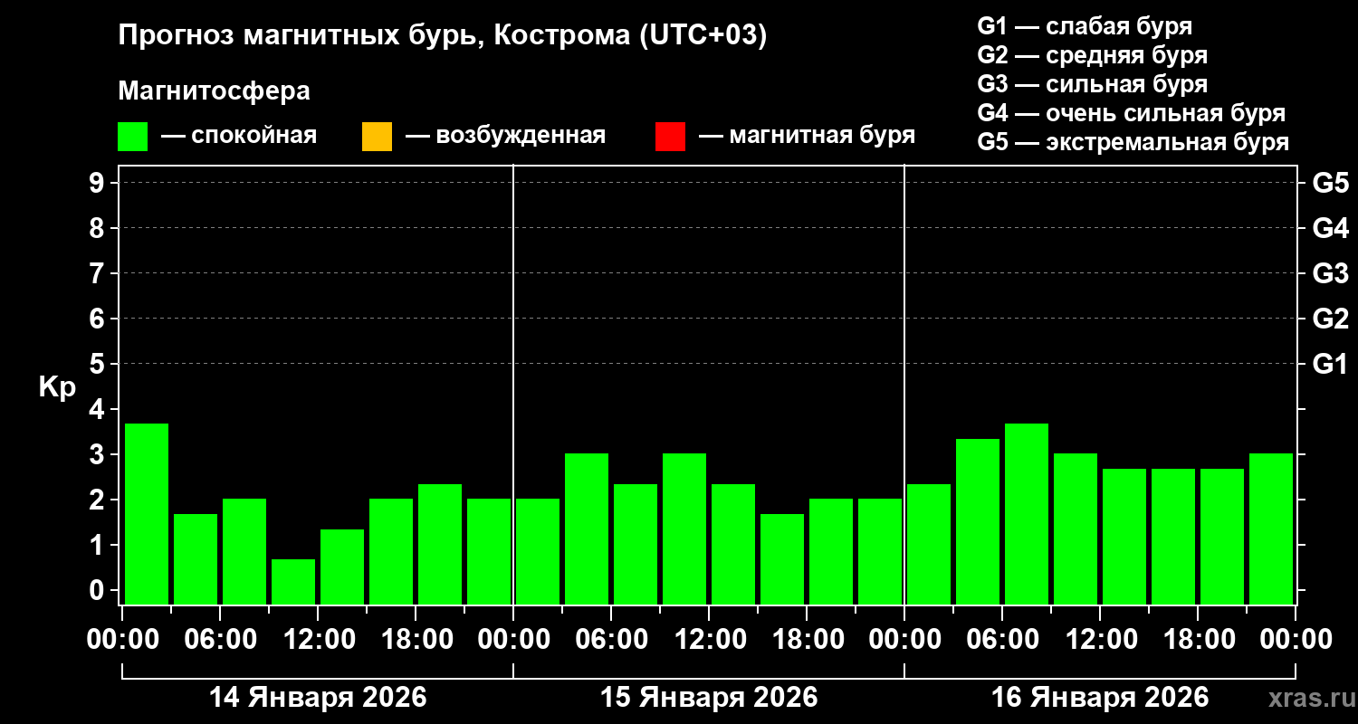 Прогноз геомагнитного индекса&nbsp;Kp