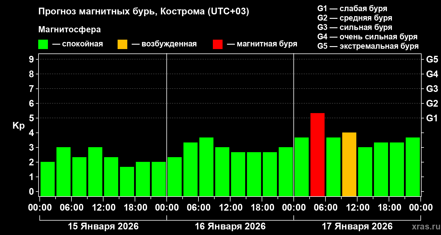 Прогноз геомагнитного индекса&nbsp;Kp