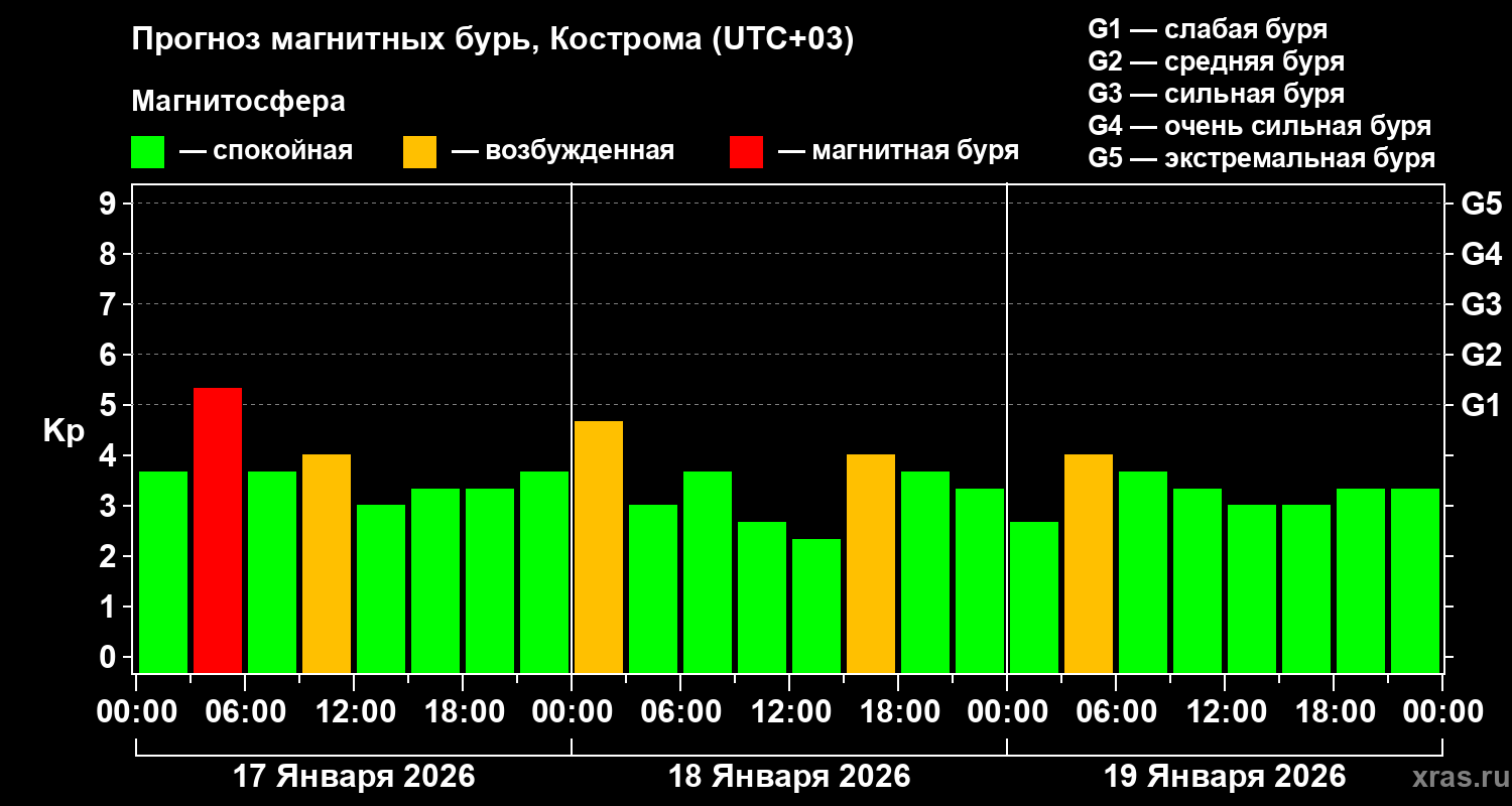 Прогноз геомагнитного индекса&nbsp;Kp