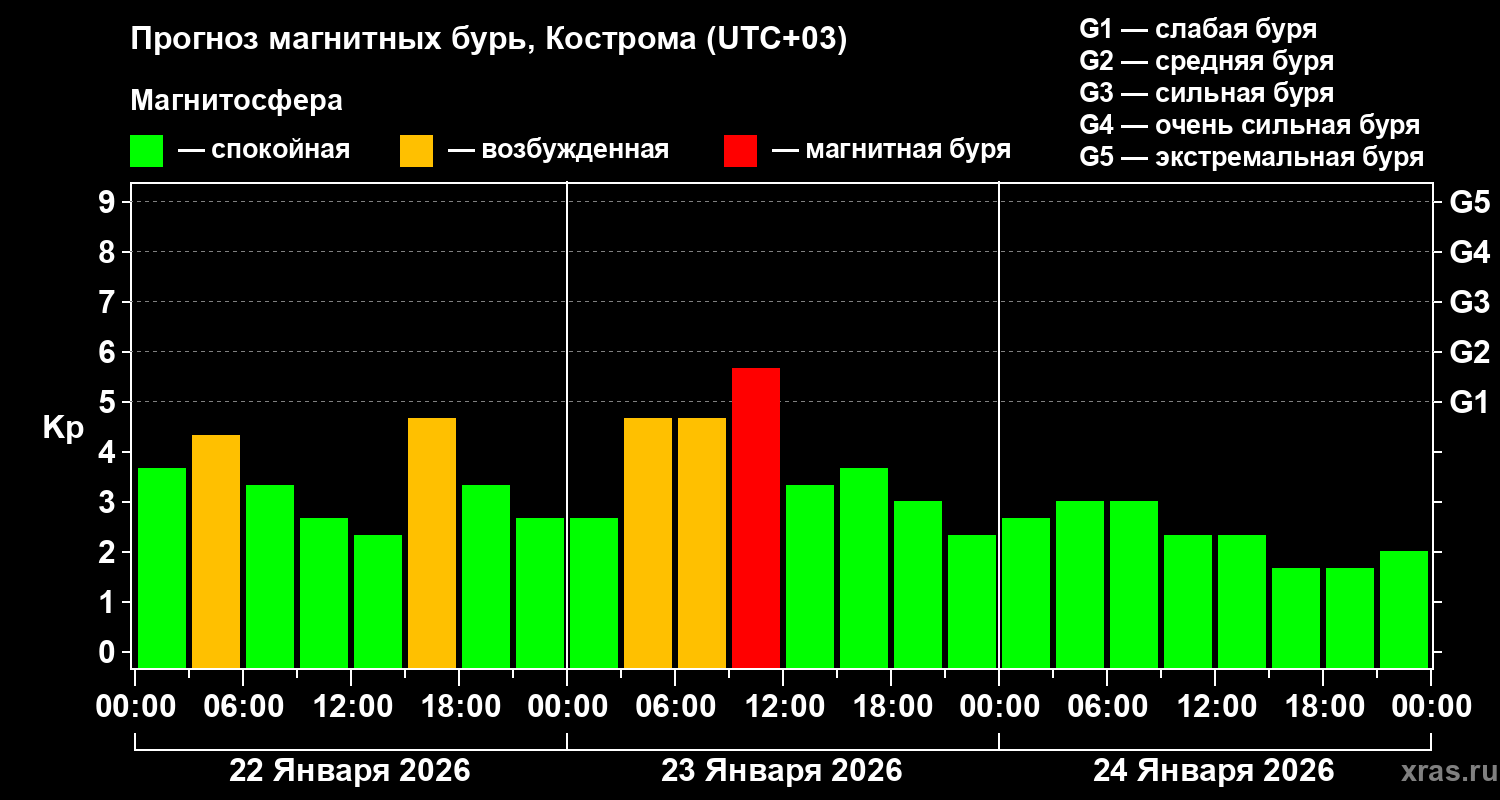 Прогноз геомагнитного индекса Kp