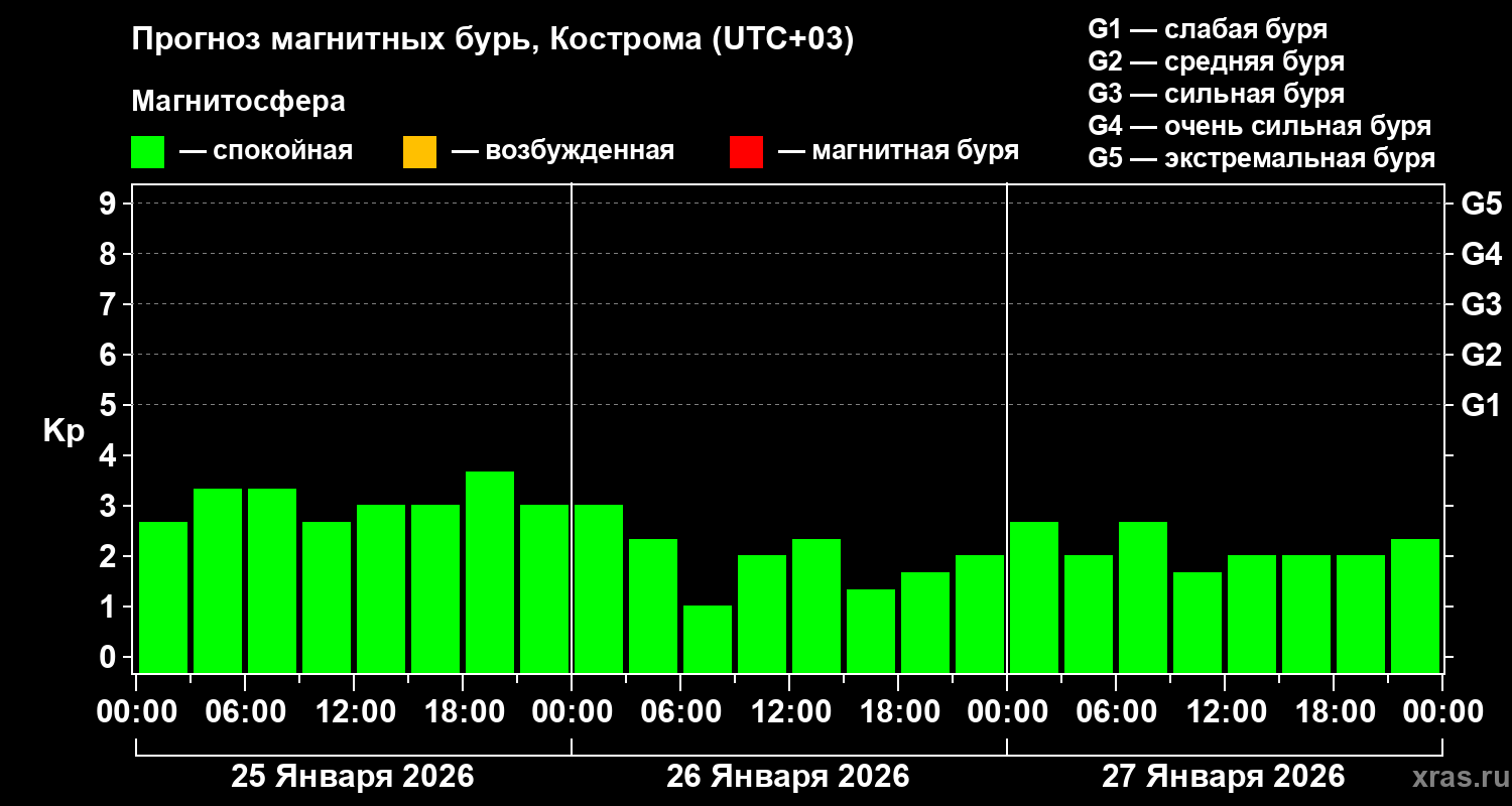 Прогноз геомагнитного индекса Kp