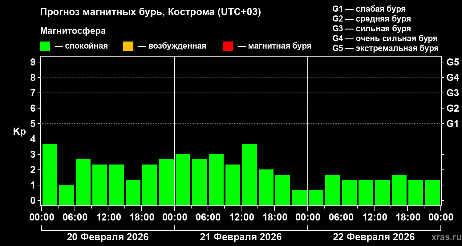 Прогноз геомагнитного индекса&nbsp;Kp