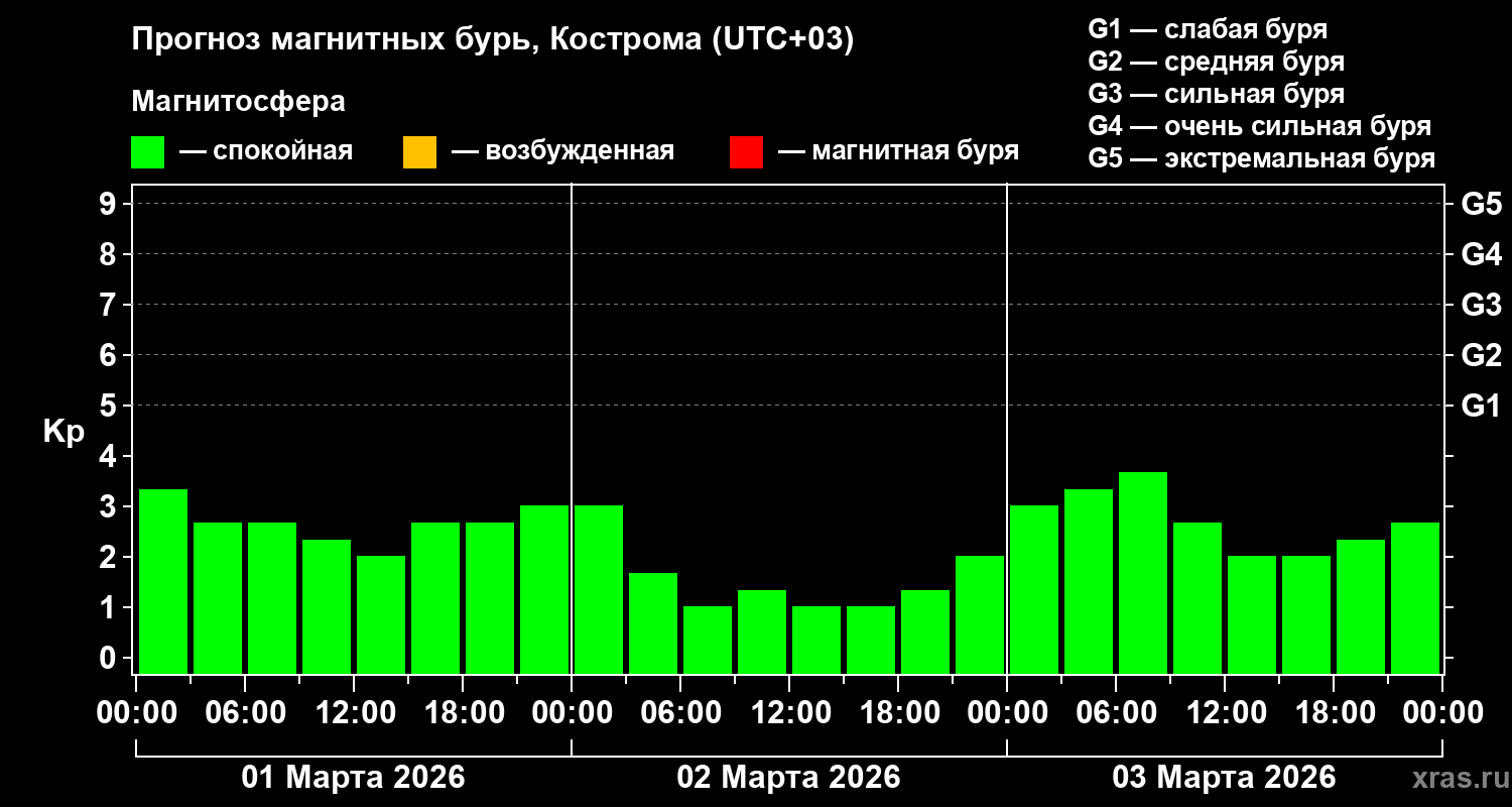 Прогноз геомагнитного индекса&nbsp;Kp