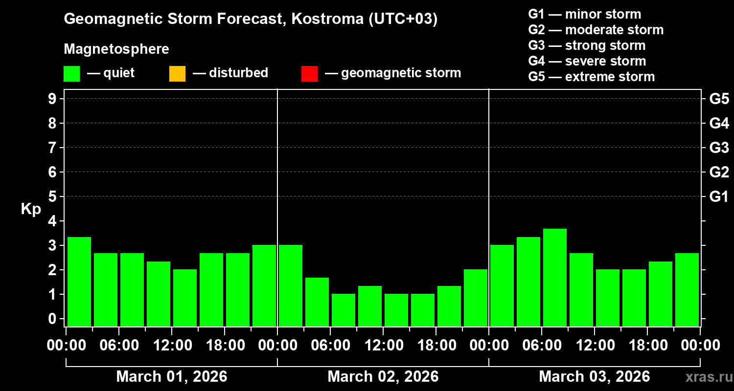 Forecast of the geomagnetic index&nbsp;Kp