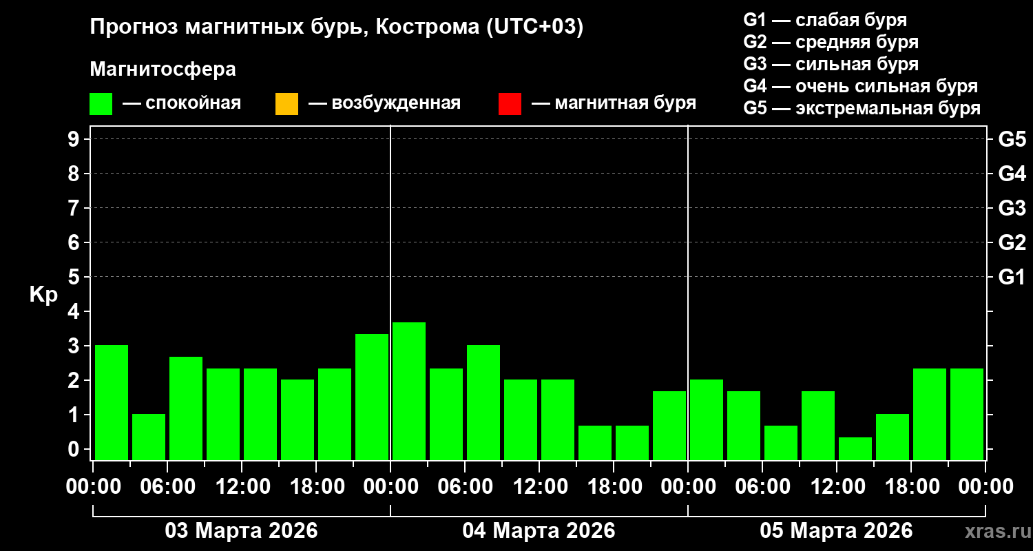 Прогноз геомагнитного индекса&nbsp;Kp