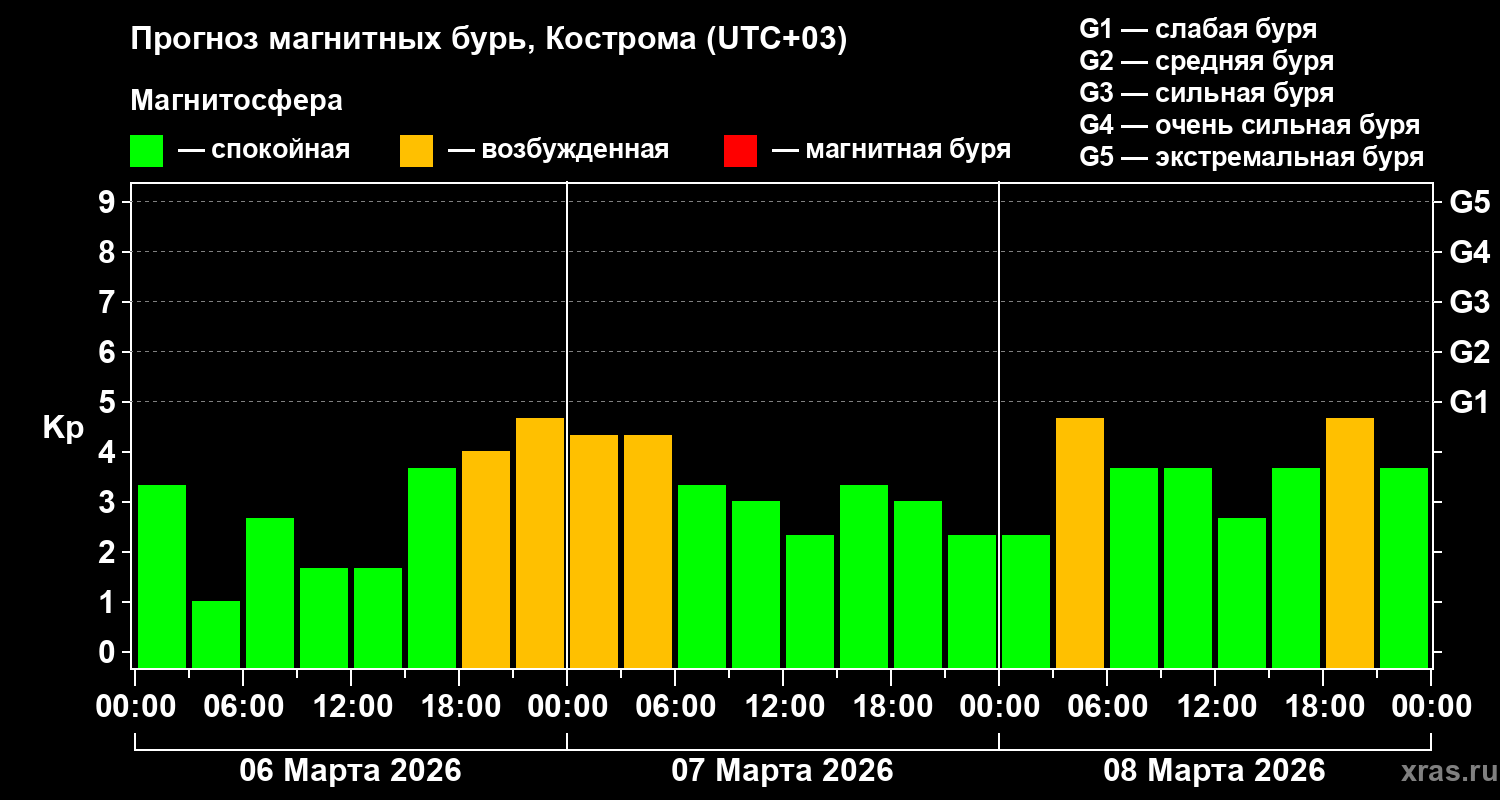 Прогноз геомагнитного индекса&nbsp;Kp