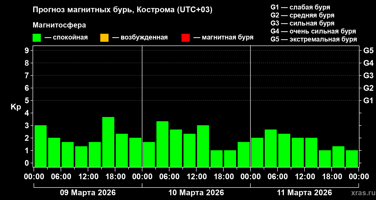 Прогноз геомагнитного индекса&nbsp;Kp