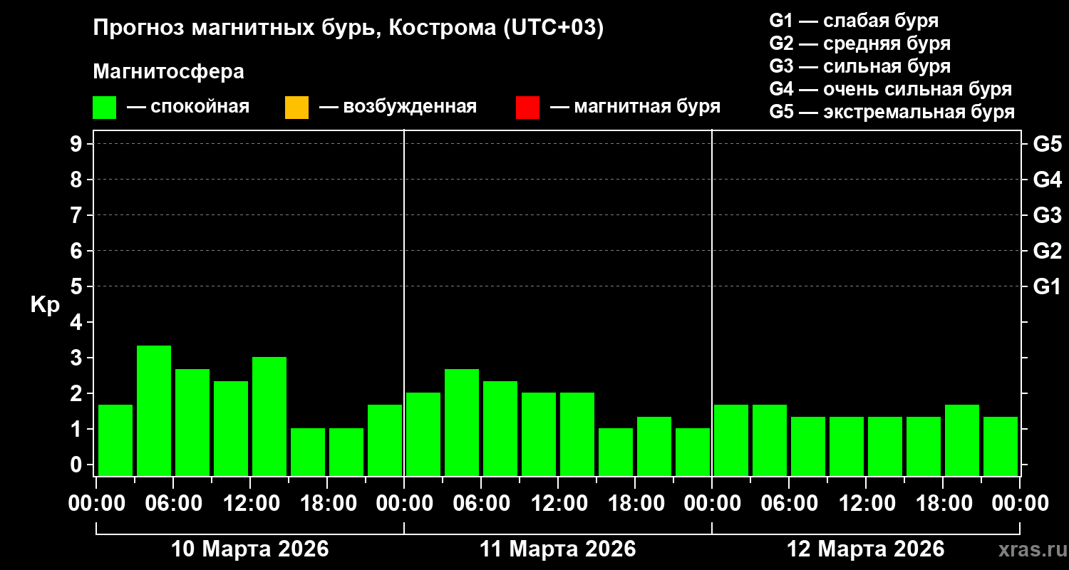Прогноз геомагнитного индекса&nbsp;Kp