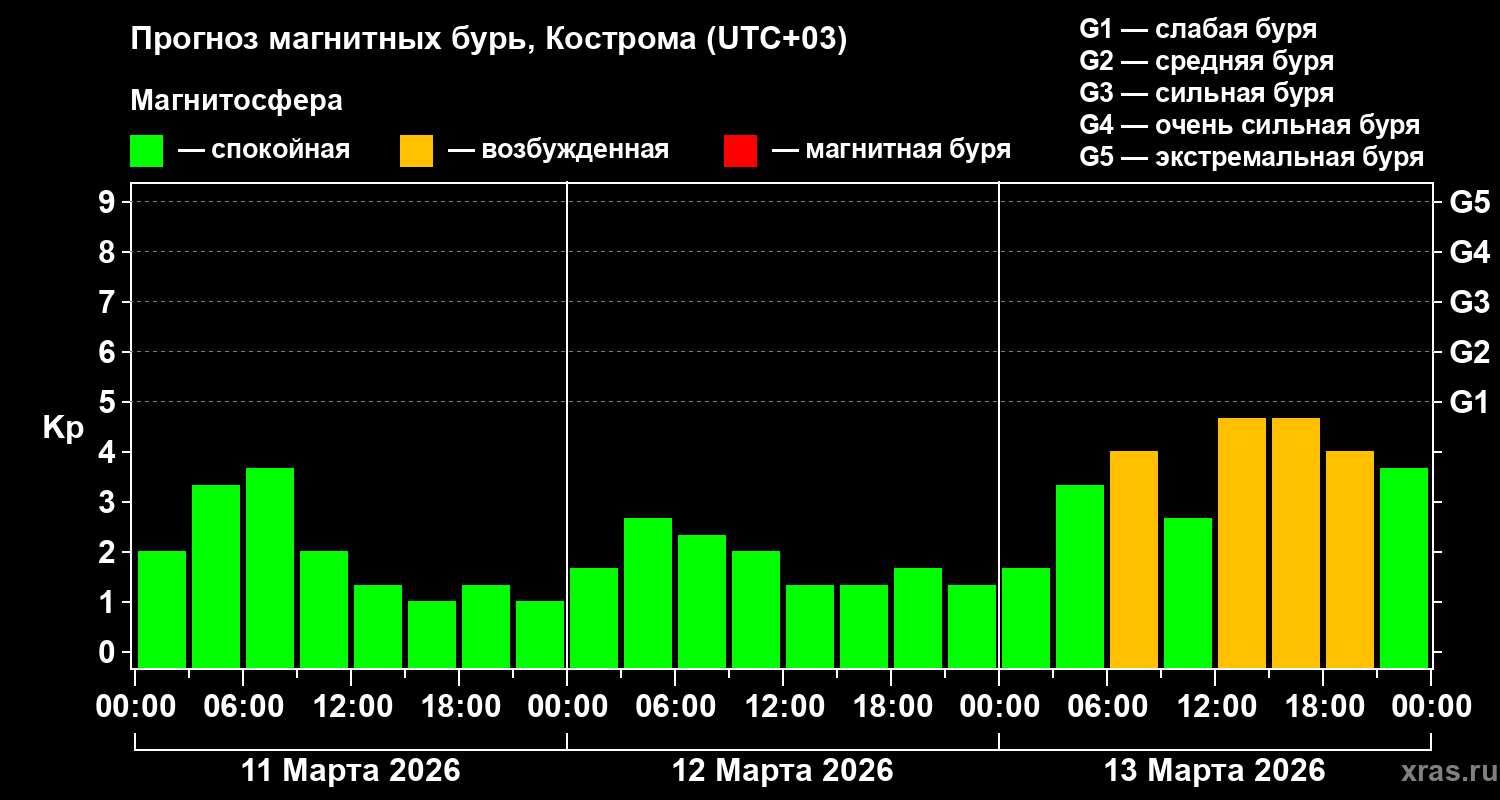 Прогноз геомагнитного индекса&nbsp;Kp