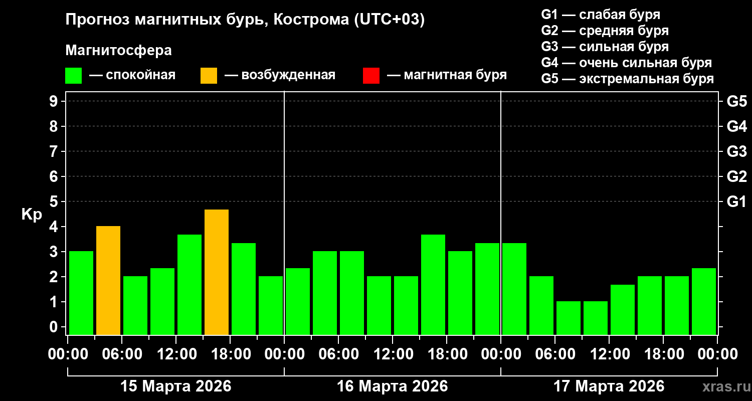 Прогноз геомагнитного индекса&nbsp;Kp