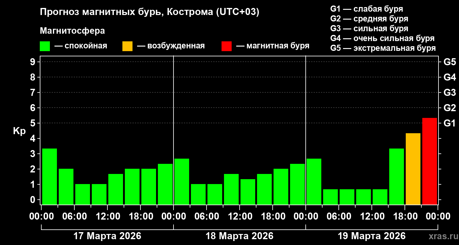 Прогноз геомагнитного индекса&nbsp;Kp