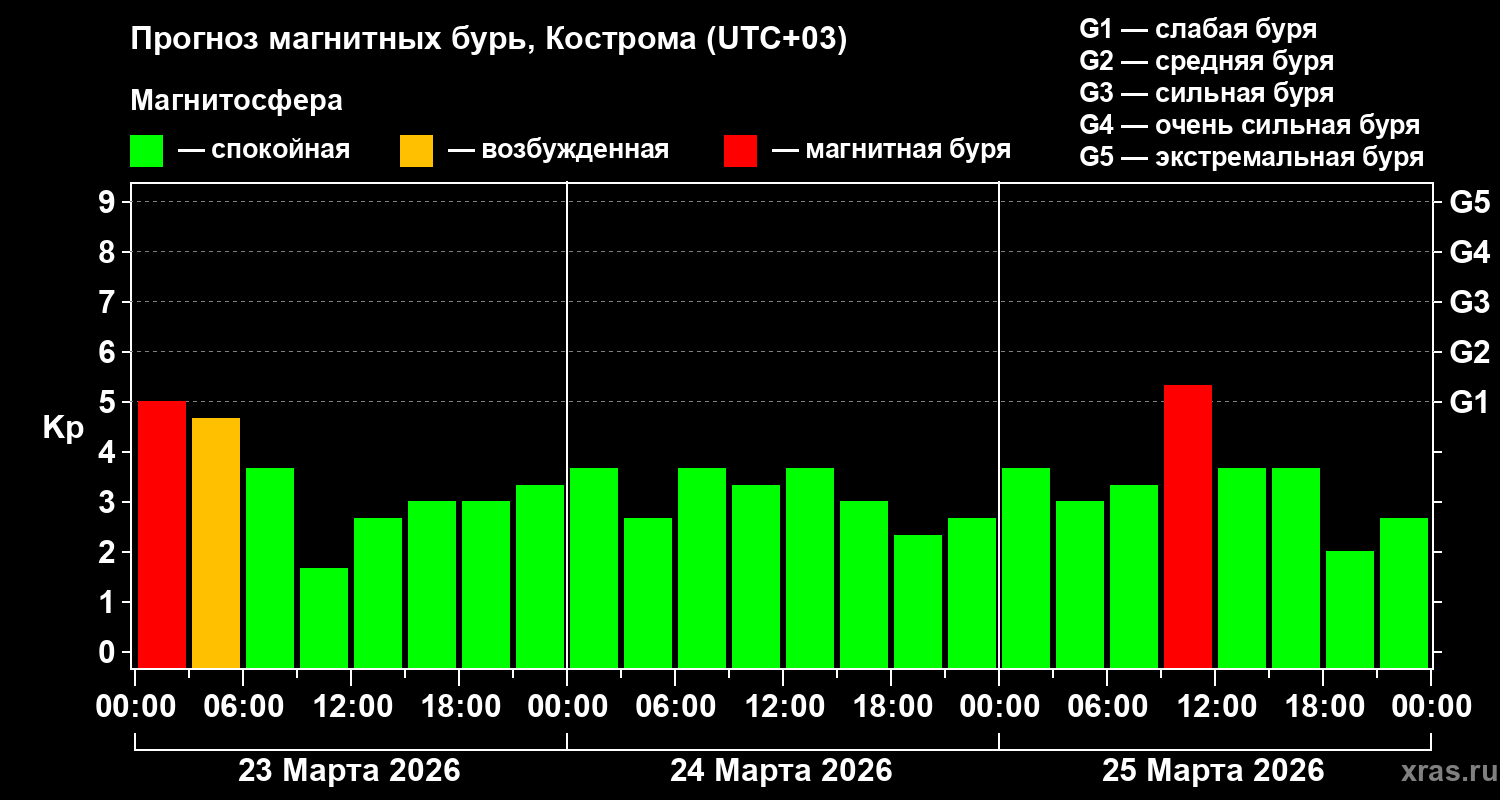 Прогноз геомагнитного индекса&nbsp;Kp