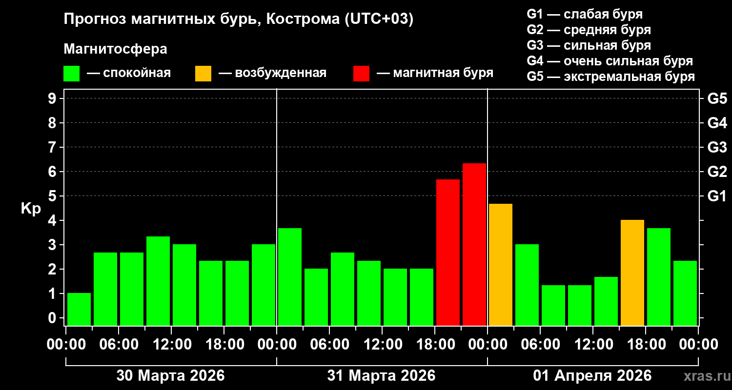 Прогноз геомагнитного индекса&nbsp;Kp