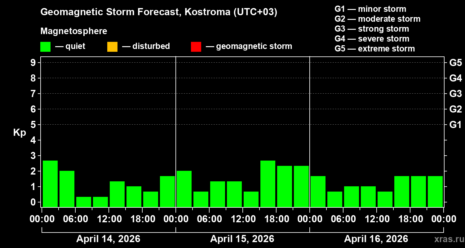 Forecast of the geomagnetic index&nbsp;Kp