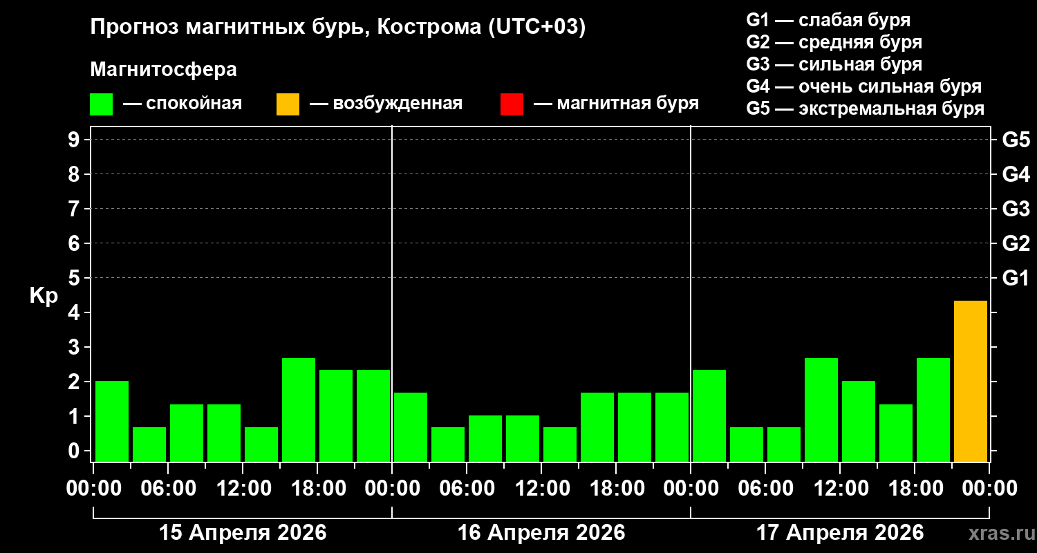 Прогноз геомагнитного индекса&nbsp;Kp