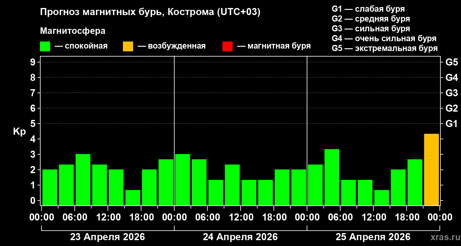 Прогноз геомагнитного индекса&nbsp;Kp