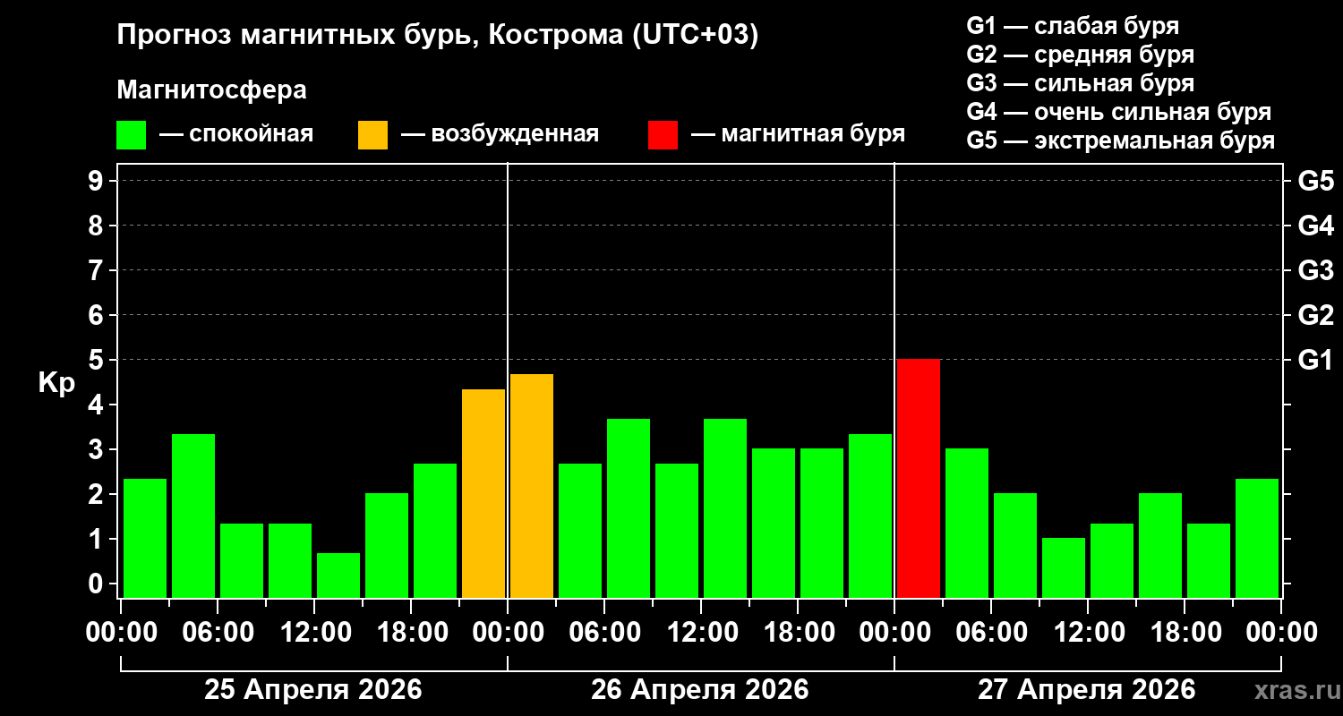 Прогноз геомагнитного индекса&nbsp;Kp
