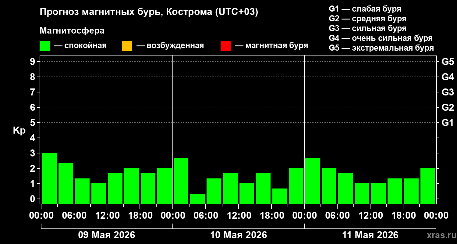 Прогноз геомагнитного индекса&nbsp;Kp