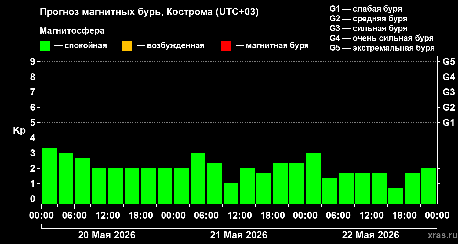 Прогноз геомагнитного индекса&nbsp;Kp