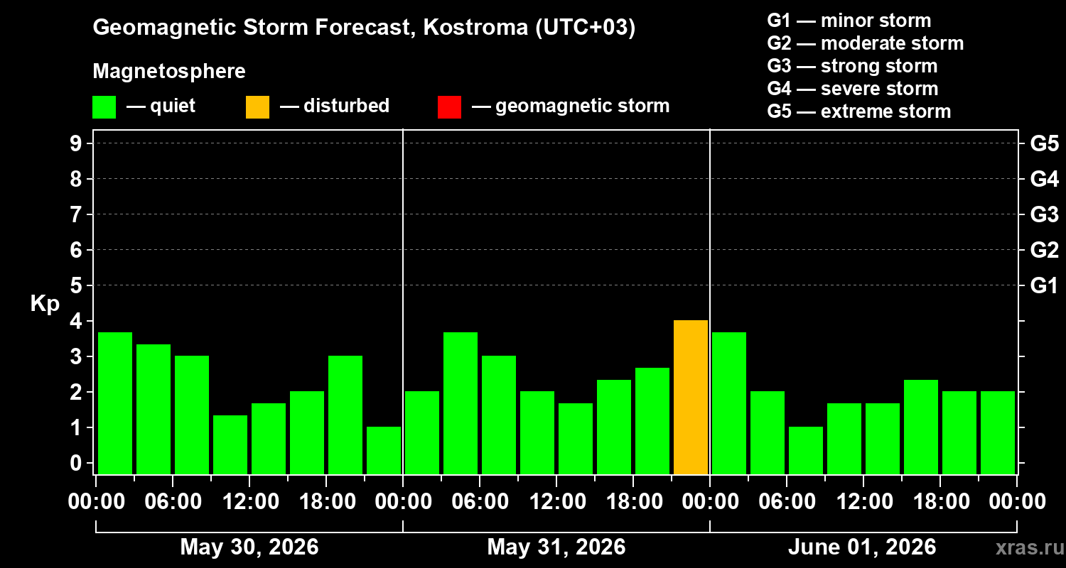 Forecast of the geomagnetic index&nbsp;Kp