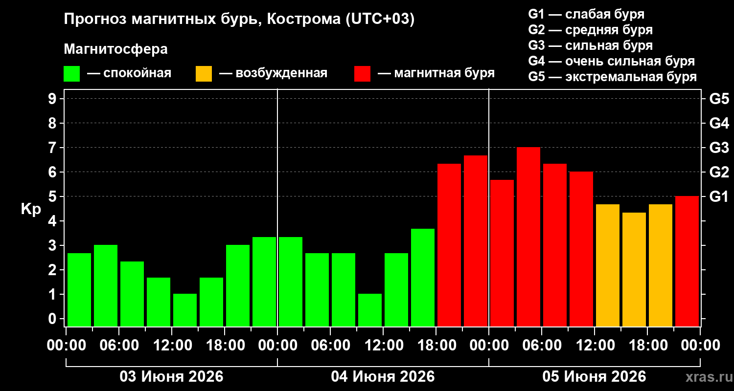Прогноз геомагнитного индекса&nbsp;Kp