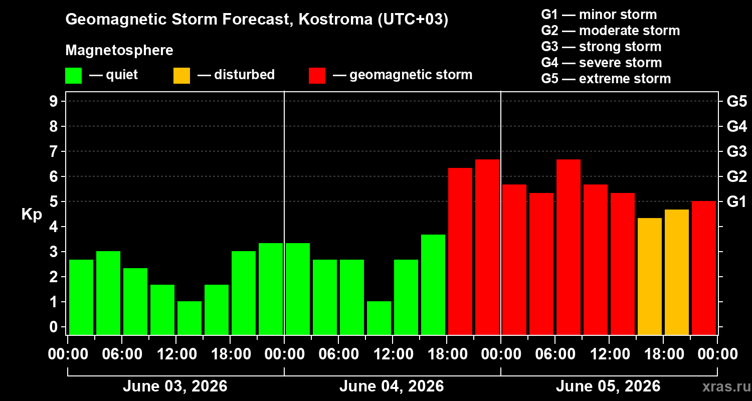 Forecast of the geomagnetic index&nbsp;Kp