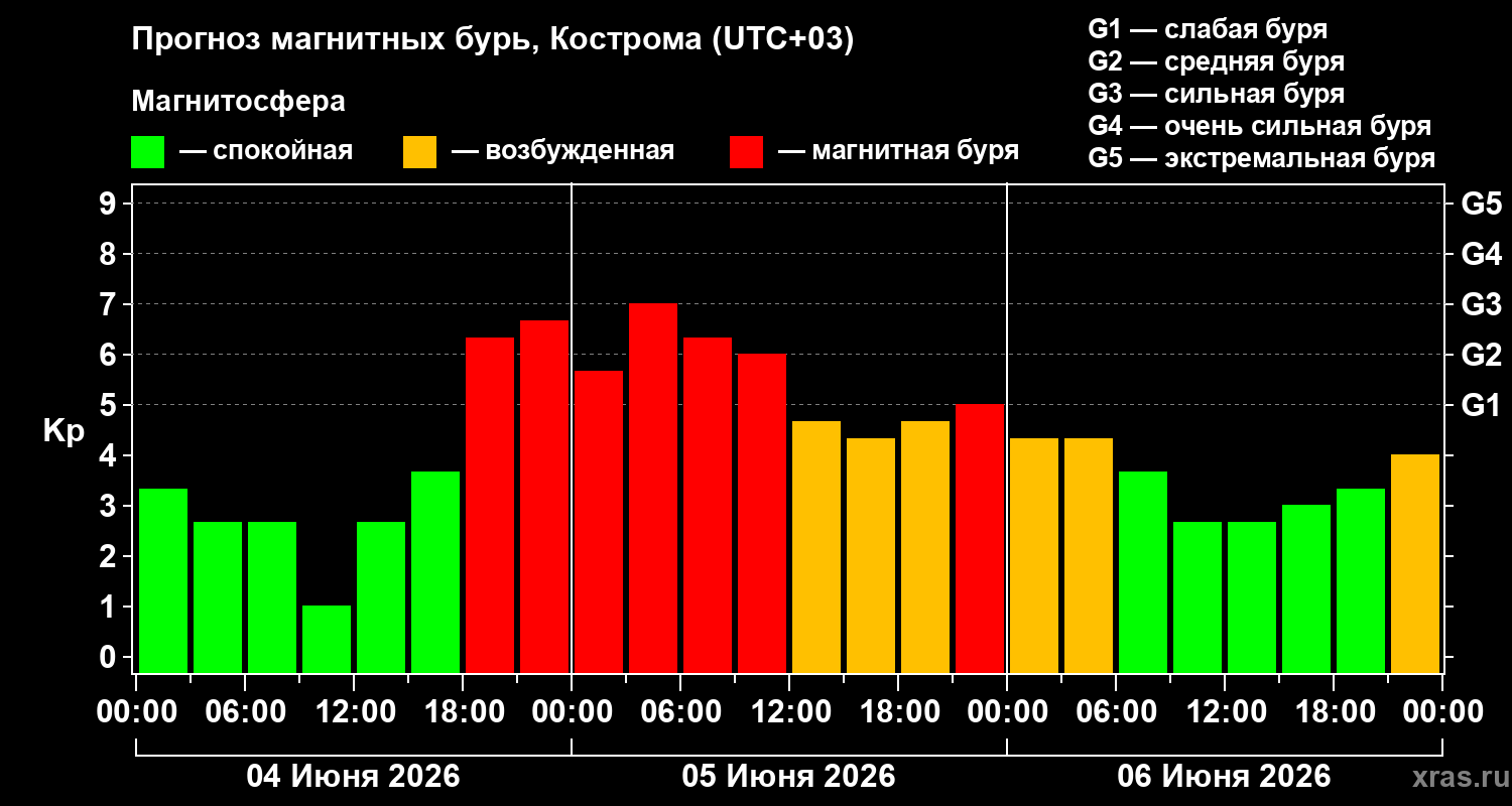 Прогноз геомагнитного индекса&nbsp;Kp