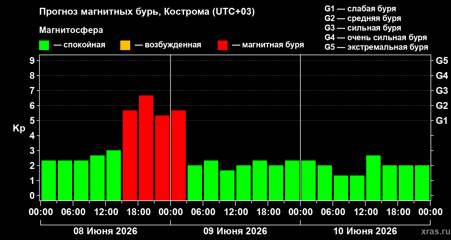 Прогноз геомагнитного индекса Kp