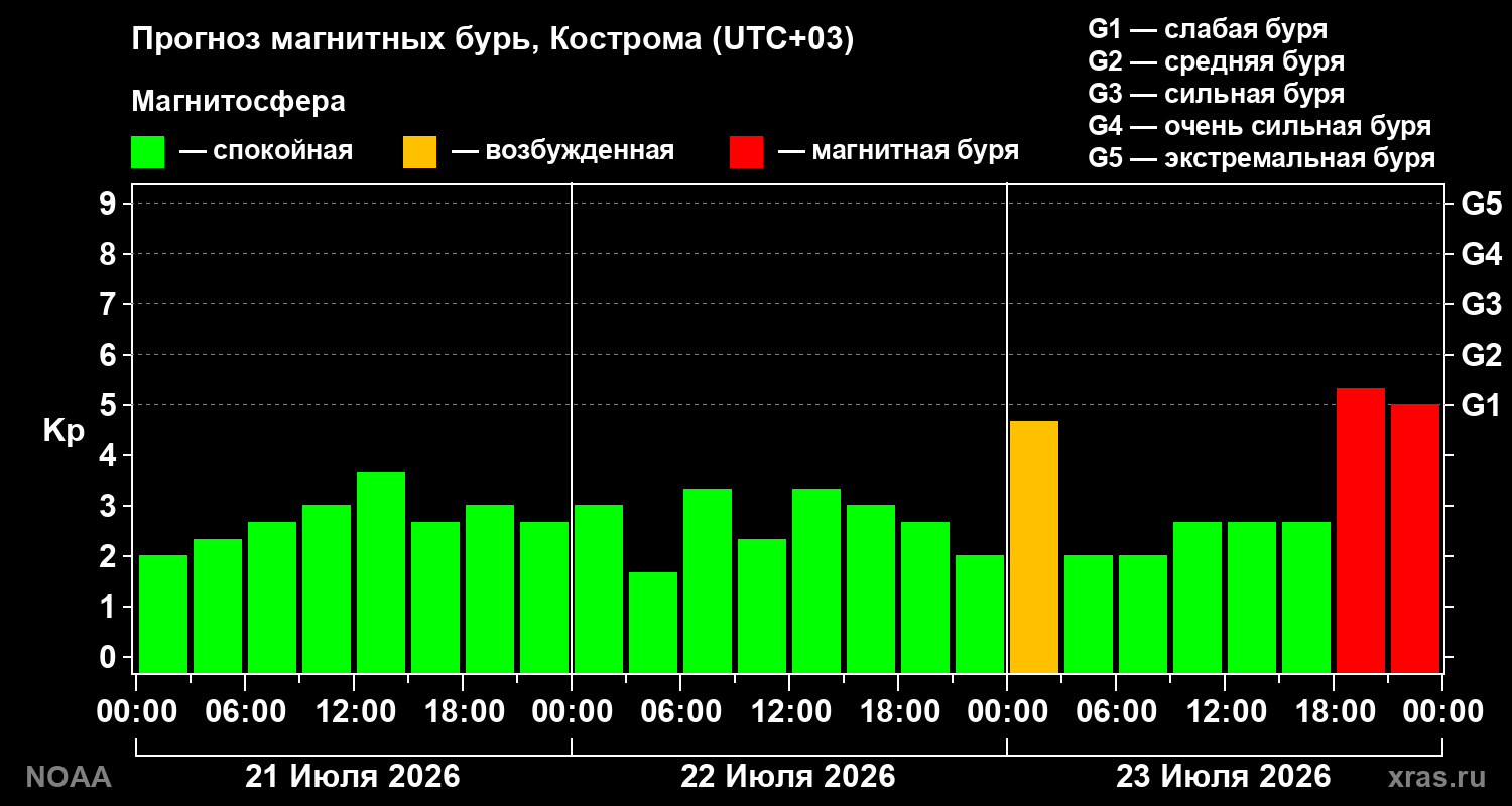Прогноз геомагнитного индекса Kp на трое суток