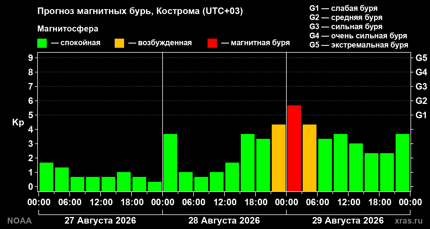 Прогноз геомагнитного индекса Kp на трое суток