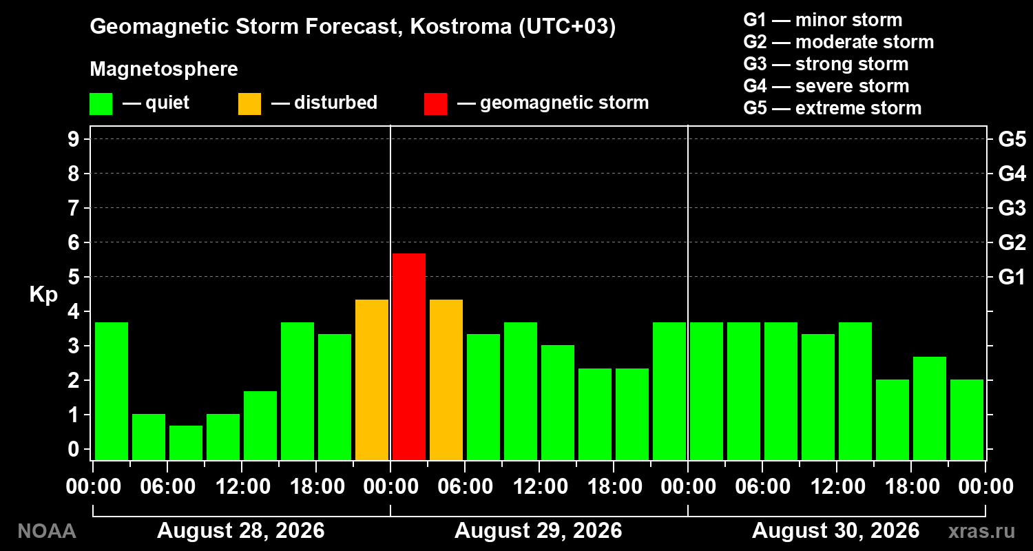 Geomagnetic index Kp forecast for three days