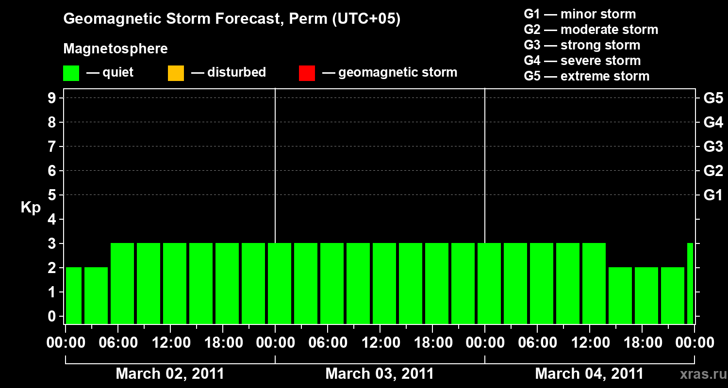 Forecast of the geomagnetic index Kp