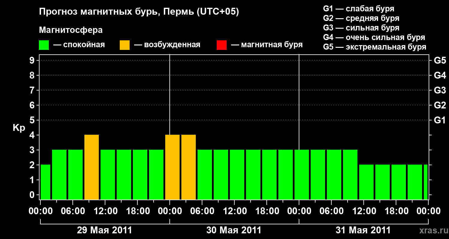 Прогноз геомагнитного индекса Kp