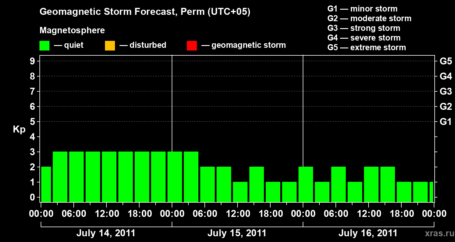 Forecast of the geomagnetic index Kp