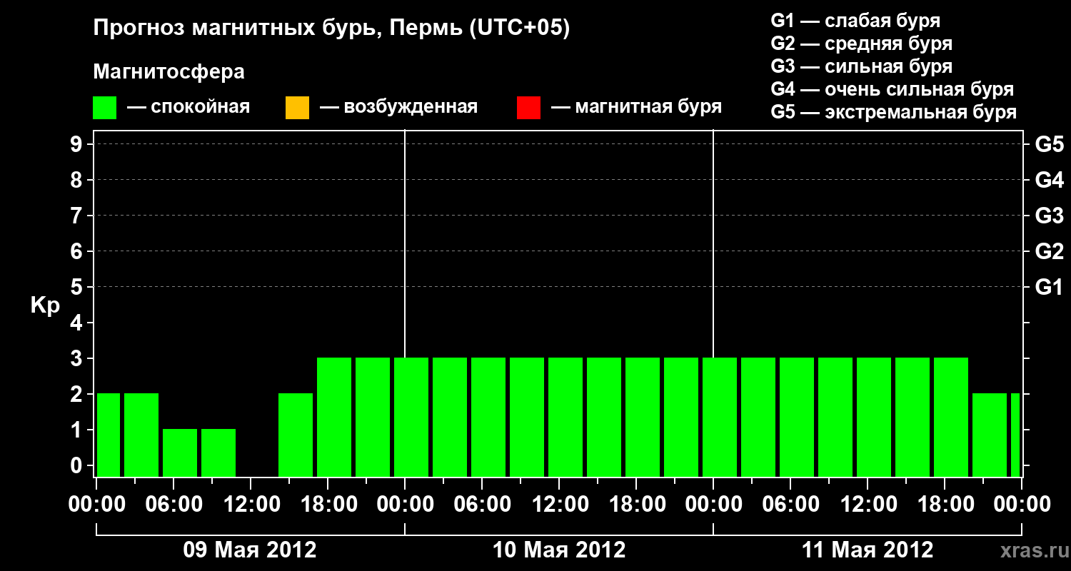 Прогноз геомагнитного индекса Kp