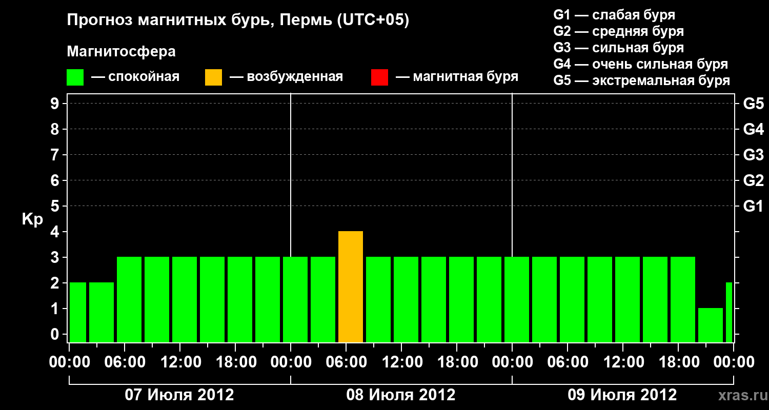 Прогноз геомагнитного индекса Kp