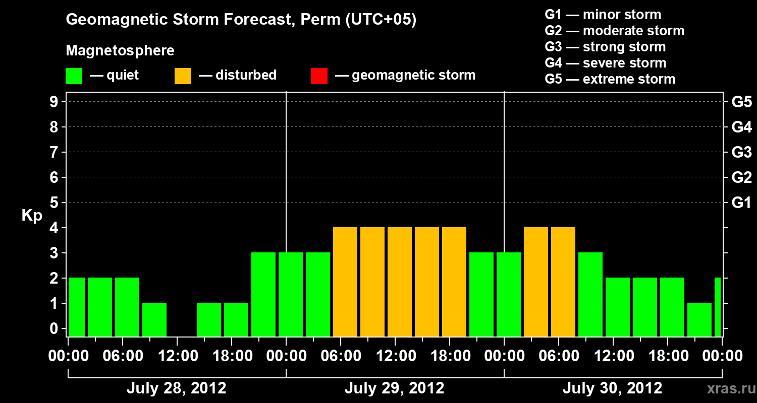 Forecast of the geomagnetic index Kp