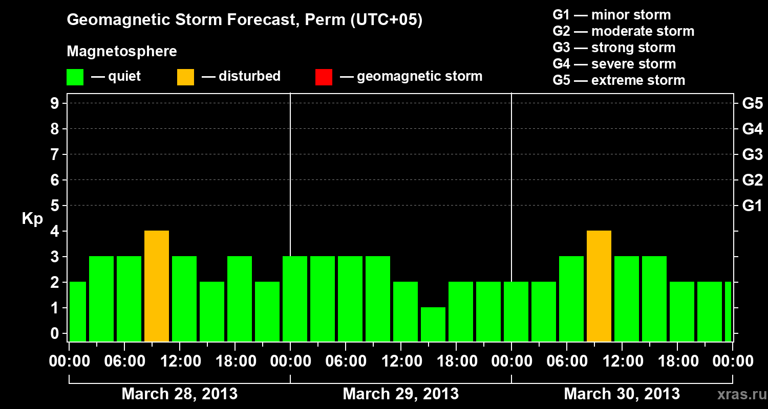 Forecast of the geomagnetic index Kp