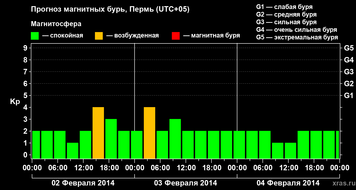 Прогноз геомагнитного индекса Kp