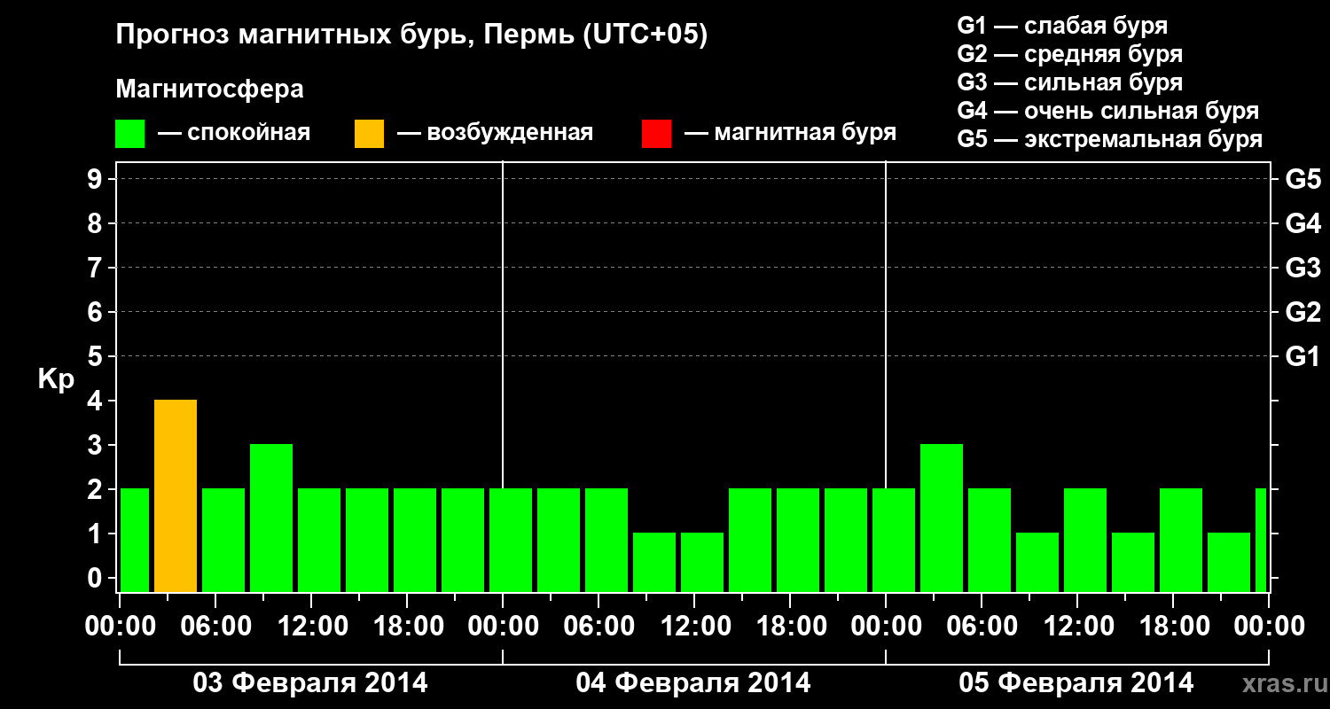 Прогноз геомагнитного индекса Kp