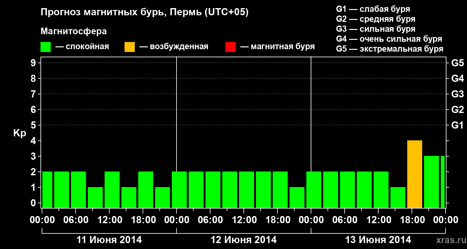 Прогноз геомагнитного индекса Kp