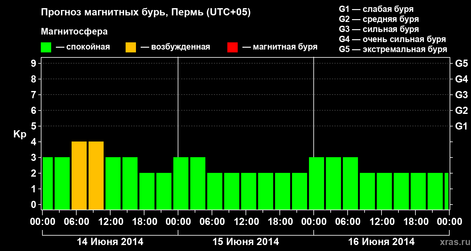 Прогноз геомагнитного индекса Kp