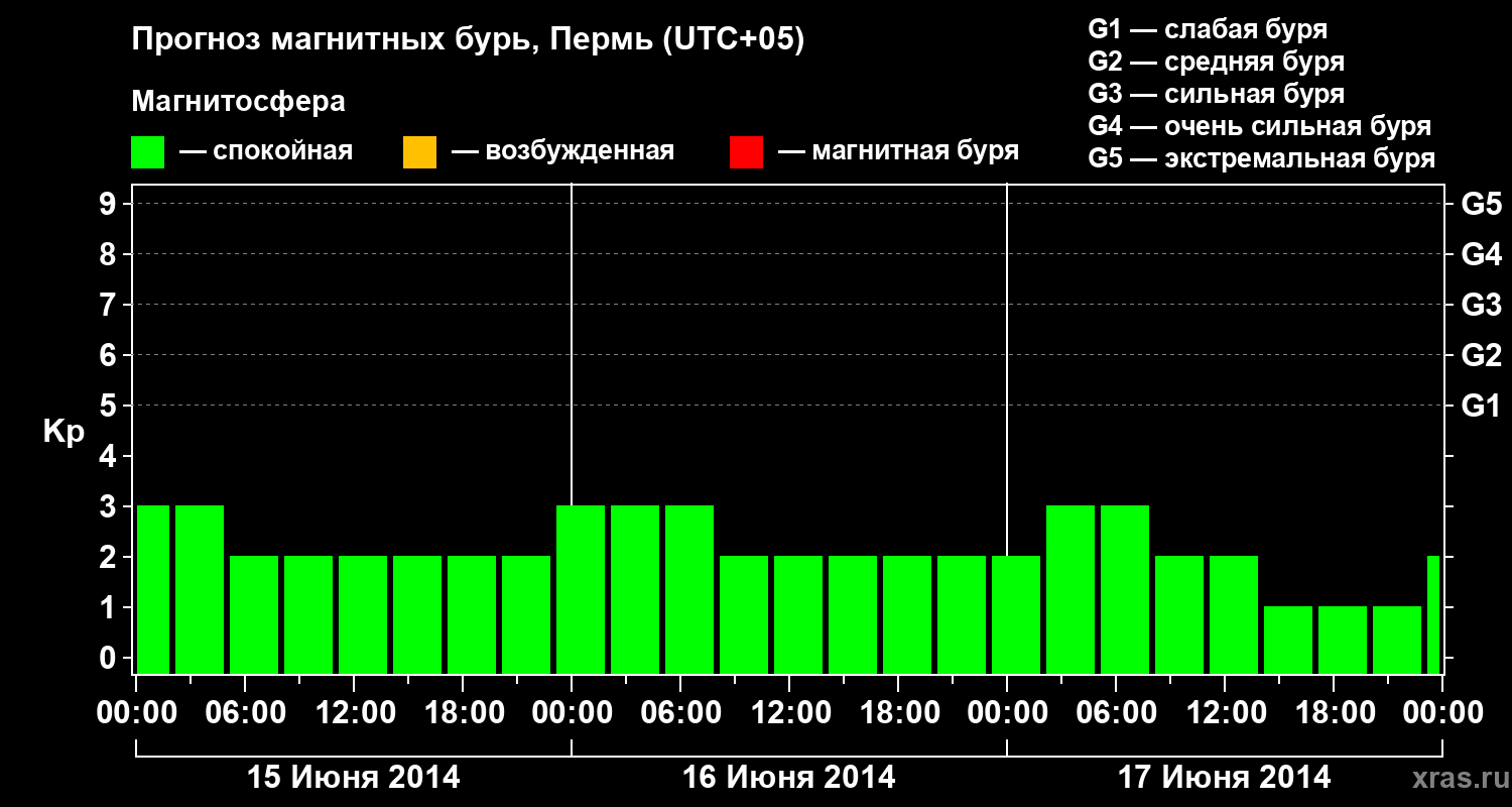 Прогноз геомагнитного индекса Kp