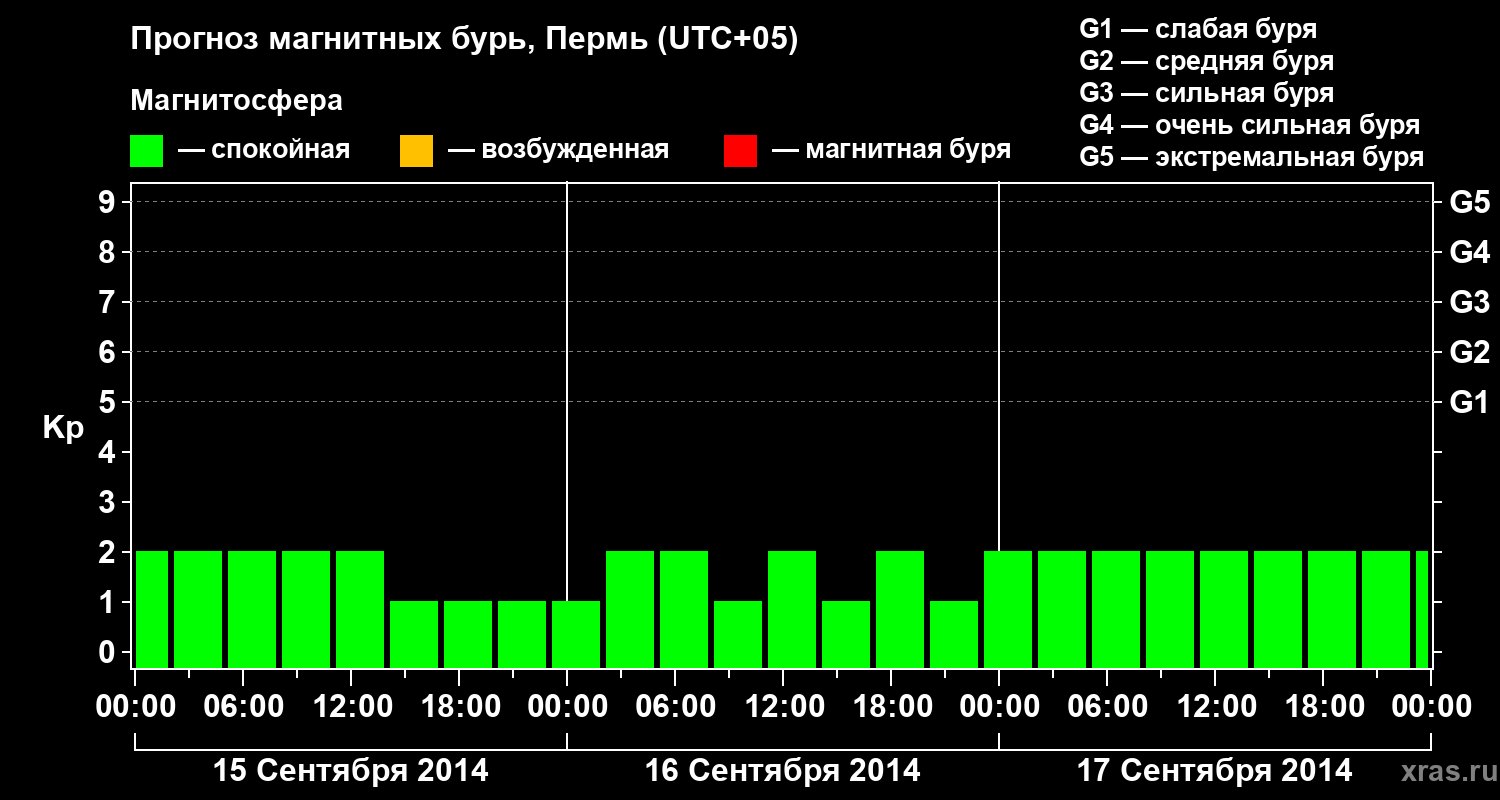 Прогноз геомагнитного индекса Kp