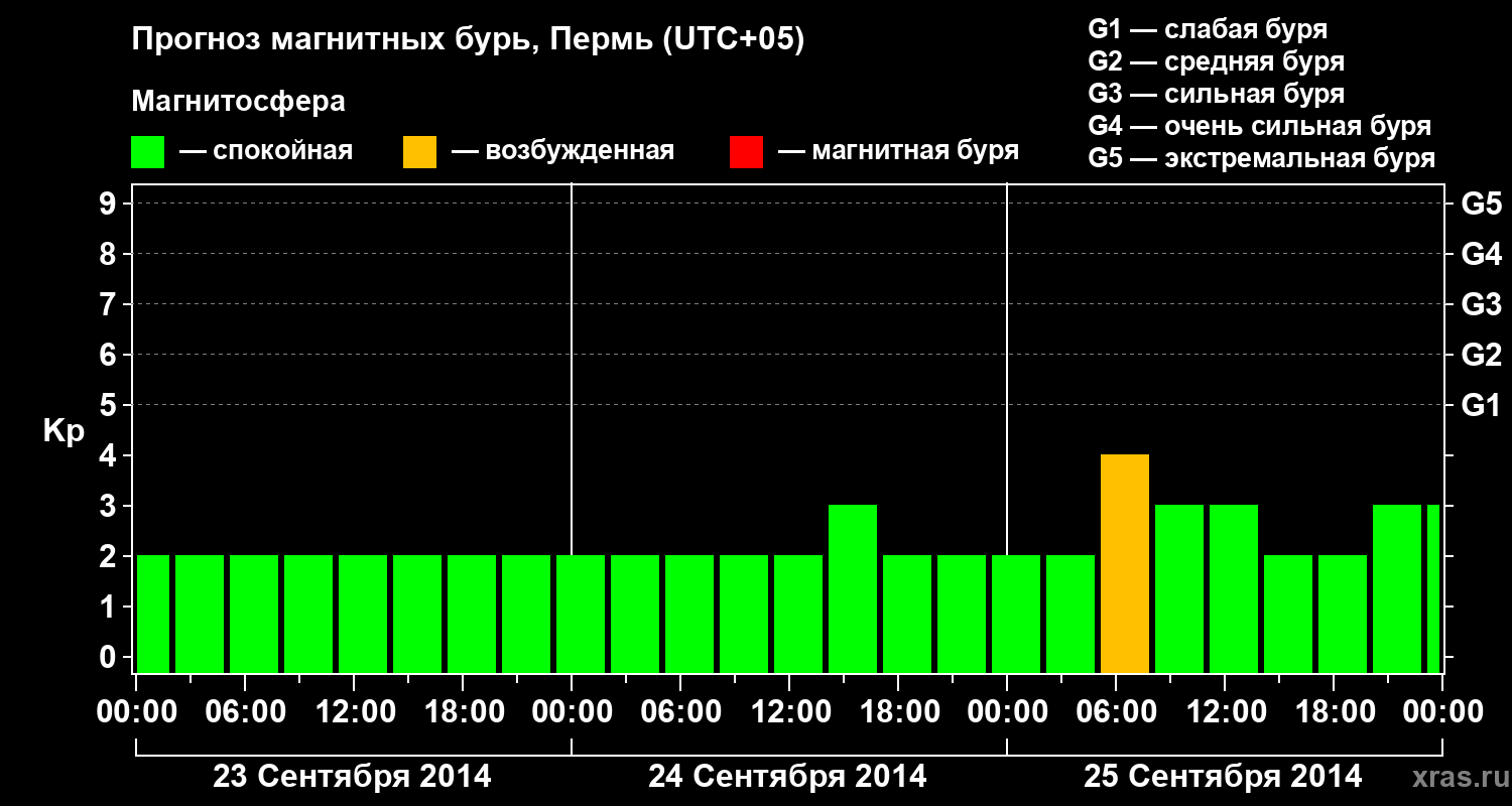 Прогноз геомагнитного индекса Kp
