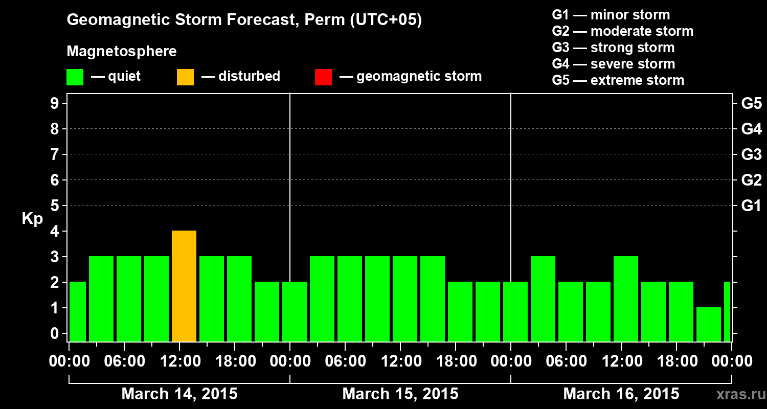 Forecast of the geomagnetic index Kp
