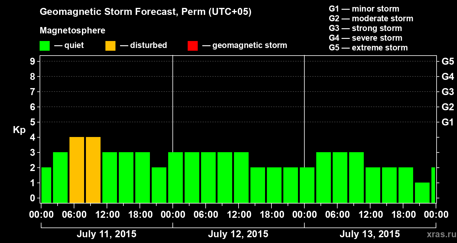 Forecast of the geomagnetic index Kp