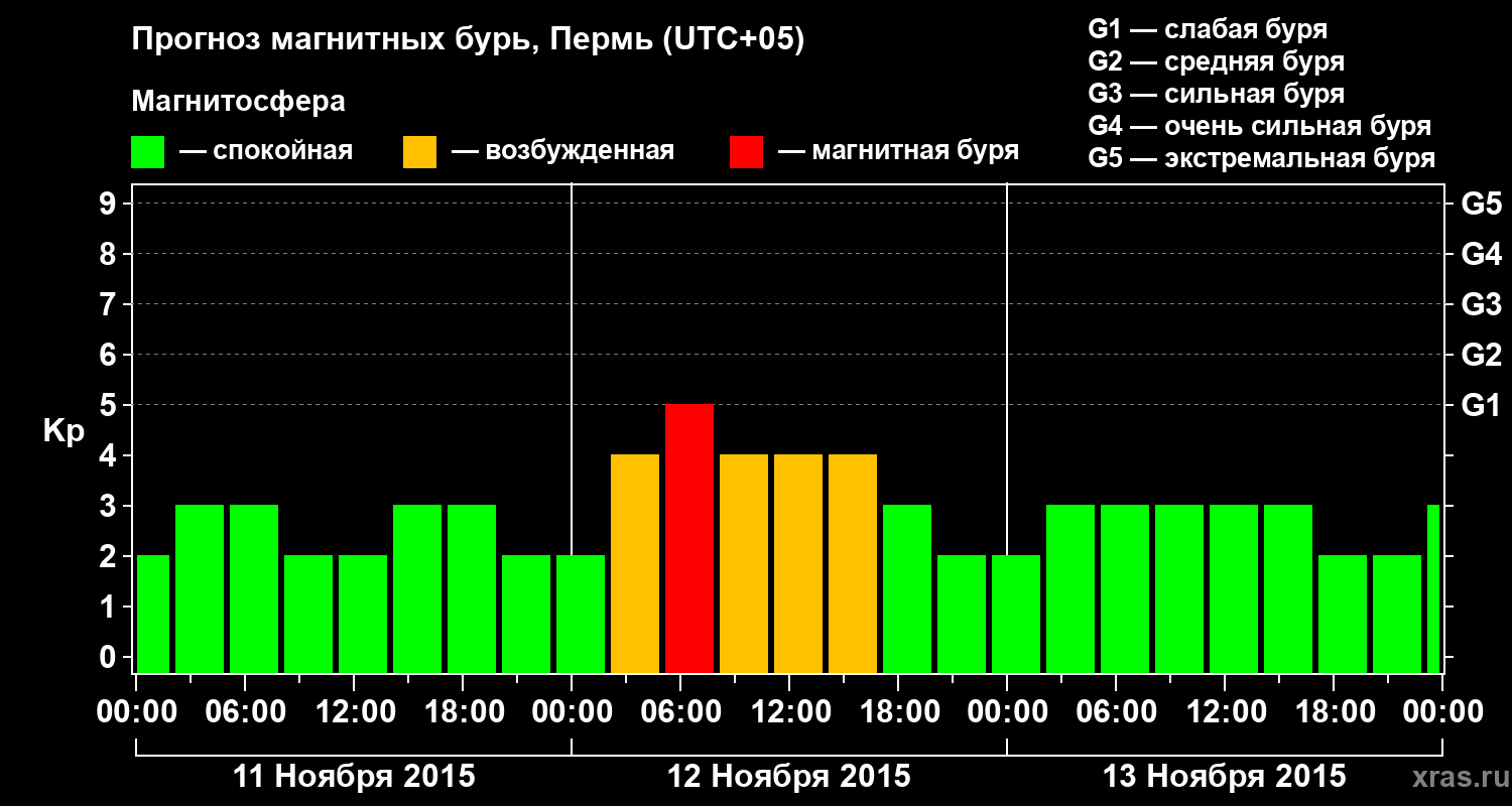 Прогноз геомагнитного индекса Kp