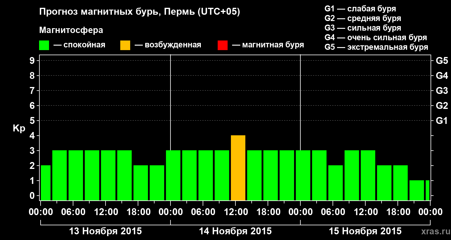 Прогноз геомагнитного индекса Kp