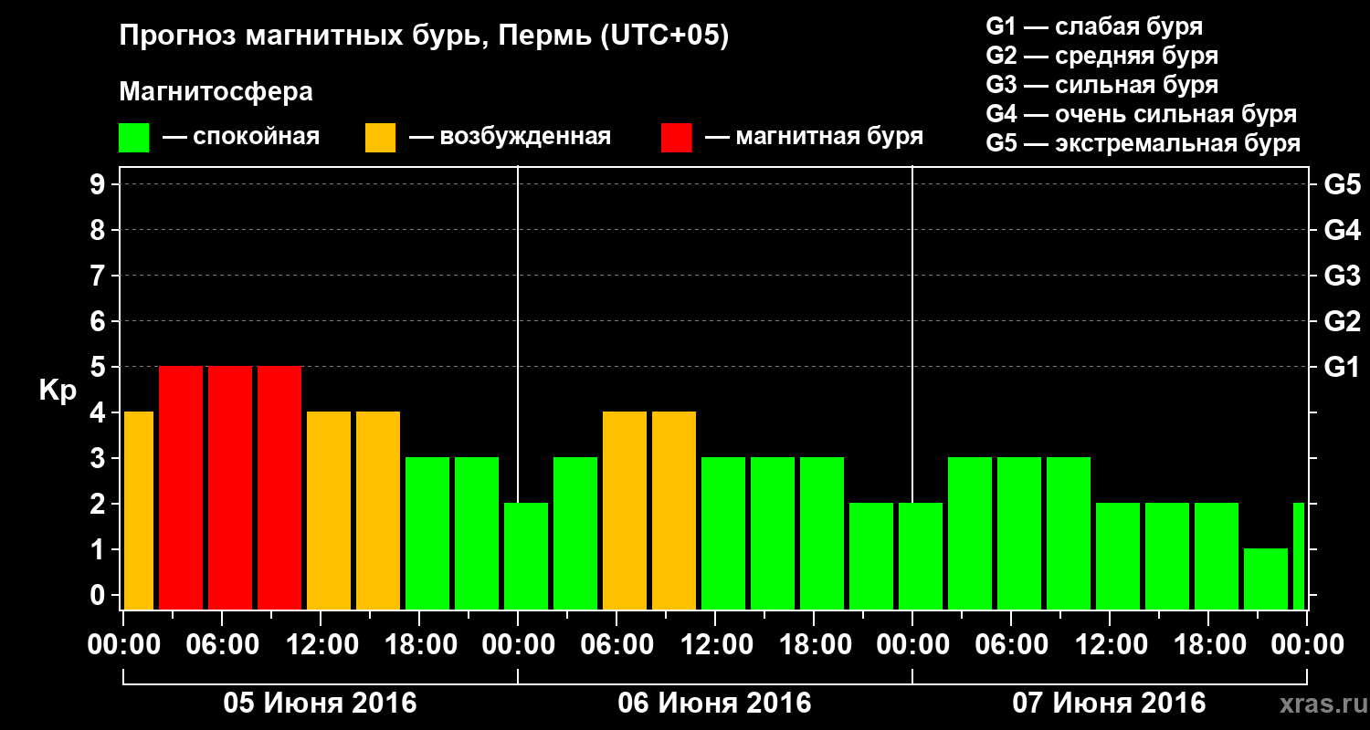 Прогноз геомагнитного индекса Kp
